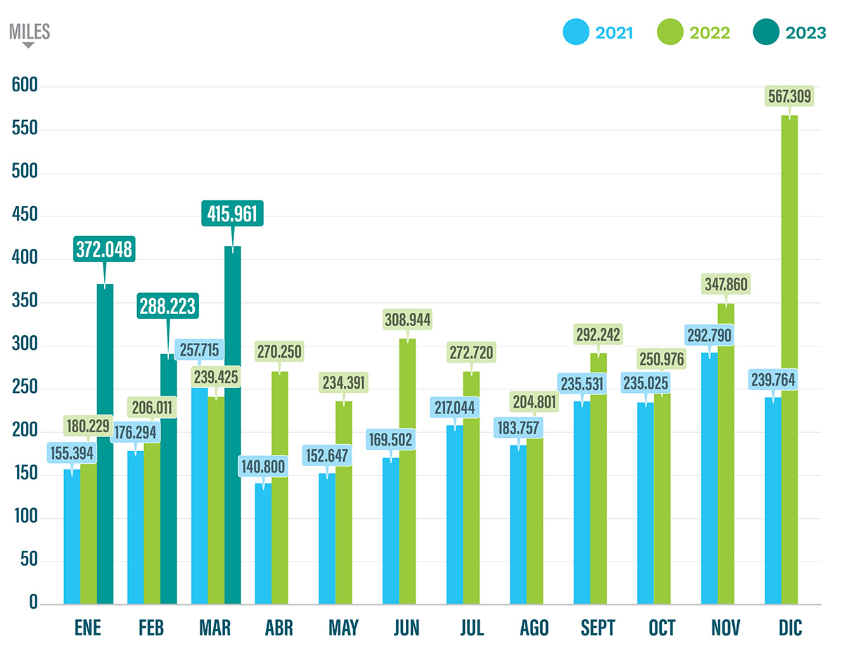 grafico evolutivo cantidad de kilos de plastico recuperados